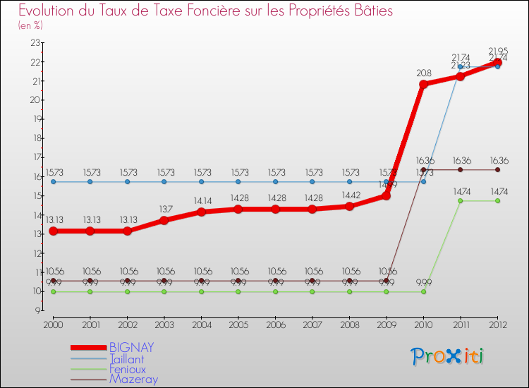 Evolution du taux de la taxe foncière sur le bati pour BIGNAY et les communes proches de 2000 à 2012 Comparaison des taux de taxe foncière sur le bati pour BIGNAY et les communes voisines de 2000 à 2012