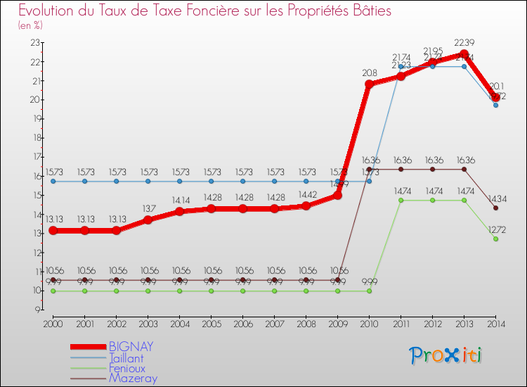 Evolution du taux de la taxe foncière sur le bati pour BIGNAY et les communes proches de 2000 à 2014 Comparaison des taux de taxe foncière sur le bati pour BIGNAY et les communes voisines de 2000 à 2014