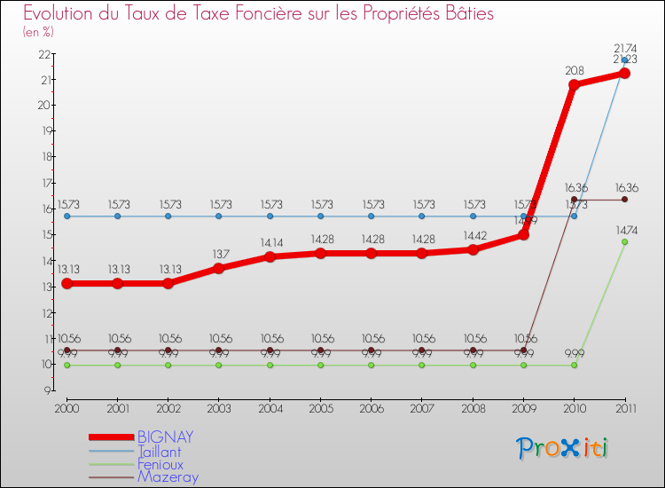Evolution du taux de la taxe foncière sur le bati pour BIGNAY et les communes proches Comparaison des taux de taxe foncière sur le bati pour BIGNAY et les communes voisines