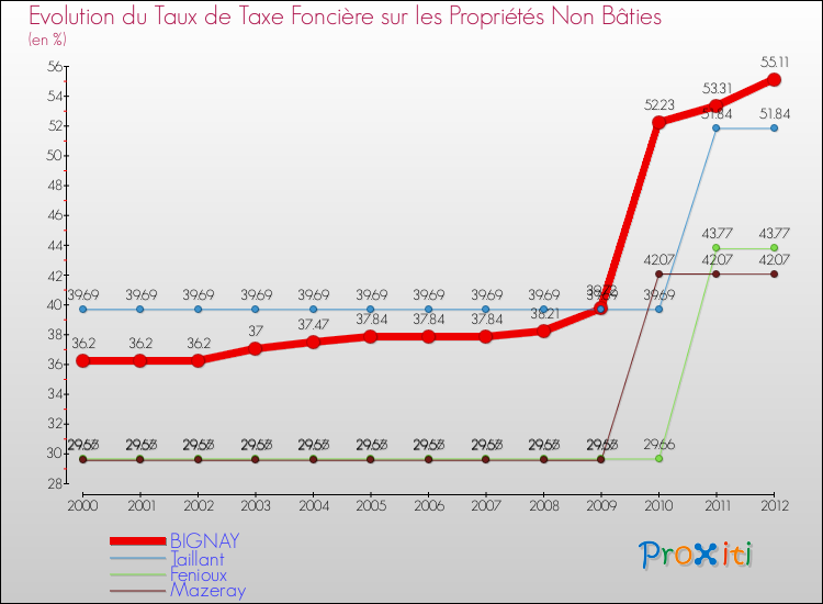 Evolution du taux de la taxe foncière sur les immeubles et terrains non batis pour BIGNAY et les communes proches de 2000 à 2012 Comparaison des taux de la taxe foncière sur les immeubles et terrains non batis pour BIGNAY et les communes voisines de 2000 à 2012