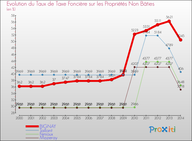 Evolution du taux de la taxe foncière sur les immeubles et terrains non batis pour BIGNAY et les communes proches de 2000 à 2014 Comparaison des taux de la taxe foncière sur les immeubles et terrains non batis pour BIGNAY et les communes voisines de 2000 à 2014