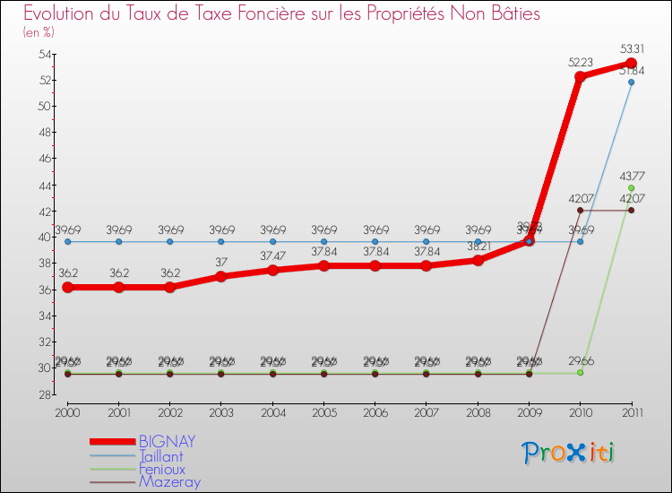 Evolution du taux de la taxe foncière sur les immeubles et terrains non batis pour BIGNAY et les communes proches Comparaison des taux de la taxe foncière sur les immeubles et terrains non batis pour BIGNAY et les communes voisines