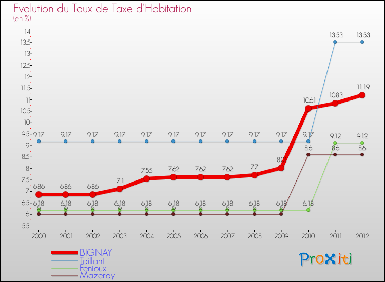 Evolution du taux de la taxe d'habitation pour BIGNAY et les communes proches Comparaison des taux de la taxe d'habitation pour BIGNAY et les communes voisines
