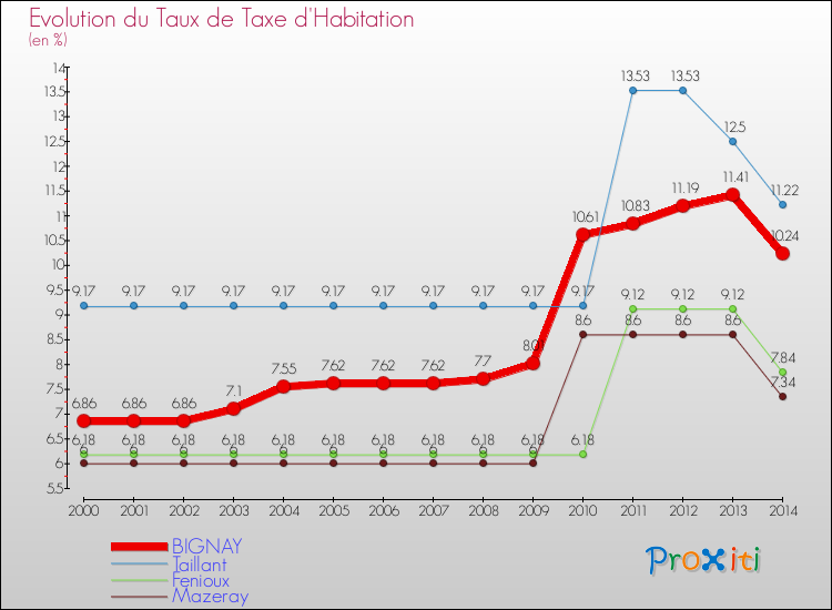 Evolution du taux de la taxe d'habitation pour BIGNAY et les communes proches de 2000 à 2014 Comparaison des taux de la taxe d'habitation pour BIGNAY et les communes voisines de 2000 à 2014