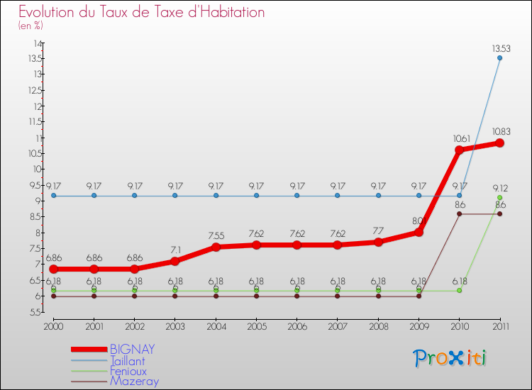 Evolution du taux de la taxe d'habitation pour BIGNAY et les communes proches Comparaison des taux de la taxe d'habitation pour BIGNAY et les communes voisines