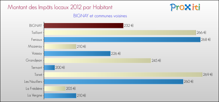 Montant des impôts locaux par Habitant pour BIGNAY et les communes proches Comparaison des impôts locaux par habitant pour BIGNAY et les communes voisines