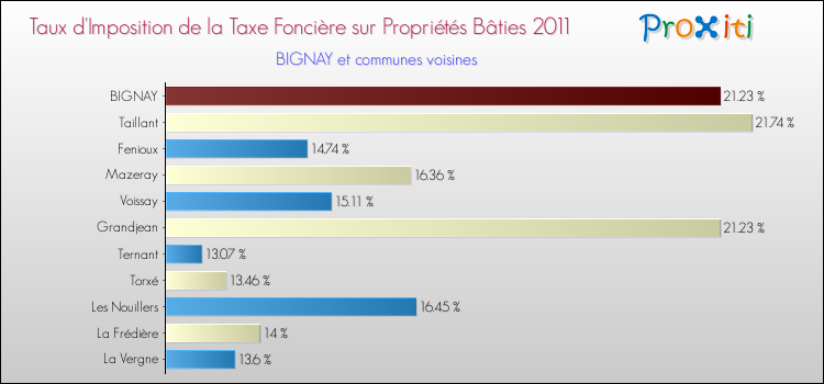 Taux d'imposition de la taxe foncière sur le bati 2011 pour BIGNAY et les communes proches Comparaison des taux d'imposition de la taxe foncière sur le bati 2011 pour BIGNAY et les communes voisines