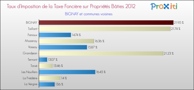 Taux d'imposition de la taxe foncière sur le bati 2012 pour BIGNAY et les communes proches Comparaison des taux d'imposition de la taxe foncière sur le bati 2012 pour BIGNAY et les communes voisines