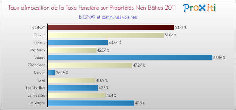 Taux d'imposition de la taxe foncière sur les immeubles et terrains non batis 2011 pour BIGNAY et les communes proches Comparaison des taux d'imposition de la taxe foncière sur les immeubles et terrains non batis 2011 pour BIGNAY et les communes voisines