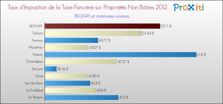 Taux d'imposition de la taxe foncière sur les immeubles et terrains non batis 2012 pour BIGNAY et les communes proches Comparaison des taux d'imposition de la taxe foncière sur les immeubles et terrains non batis 2012 pour BIGNAY et les communes voisines