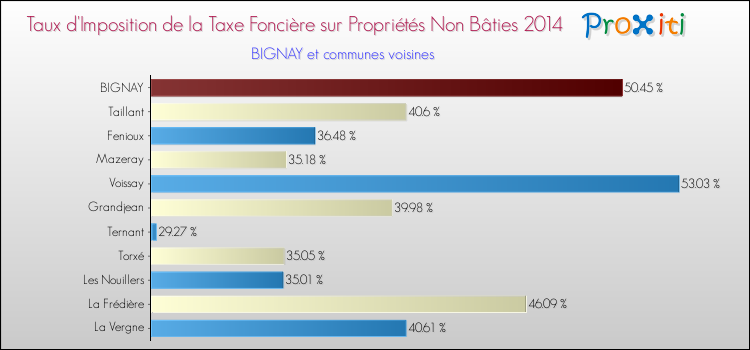 Taux d'imposition de la taxe foncière sur les immeubles et terrains non batis 2014 pour BIGNAY et les communes proches Comparaison des taux d'imposition de la taxe foncière sur les immeubles et terrains non batis 2014 pour BIGNAY et les communes voisines