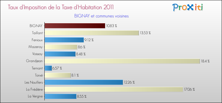 Taux d'imposition de la taxe d'habitation 2011 pour BIGNAY et les communes proches Comparaison des taux d'imposition de la taxe d'habitation 2011 pour BIGNAY et les communes voisines