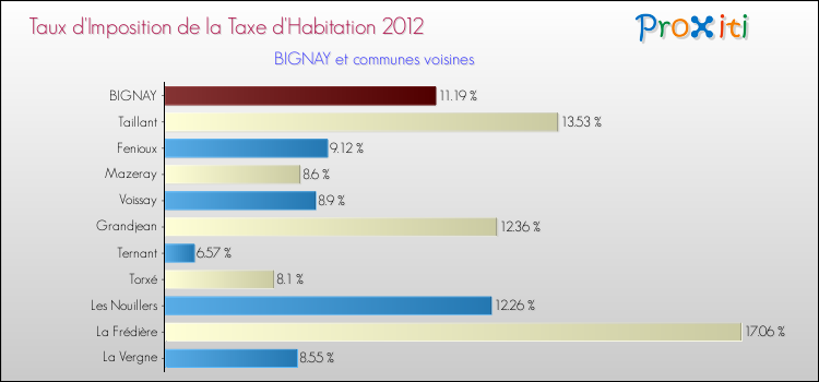 Taux d'imposition de la taxe d'habitation 2012 pour BIGNAY et les communes proches Comparaison des taux d'imposition de la taxe d'habitation 2012 pour BIGNAY et les communes voisines