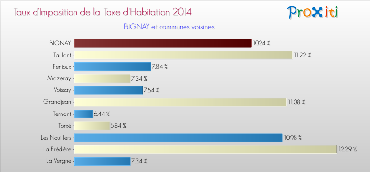 Taux d'imposition de la taxe d'habitation 2014 pour BIGNAY et les communes proches Comparaison des taux d'imposition de la taxe d'habitation 2014 pour BIGNAY et les communes voisines