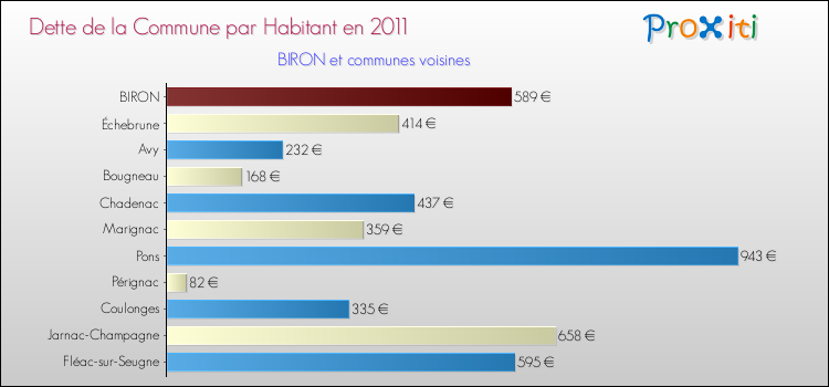 Dette par habitant de la commune en 2011 pour BIRON et les communes proches Comparaison de la dette par habitant de la commune en 2011 pour BIRON et les communes voisines