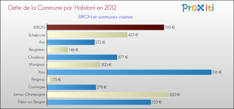 Dette par habitant de la commune en 2012 pour BIRON et les communes proches Comparaison de la dette par habitant de la commune en 2012 pour BIRON et les communes voisines