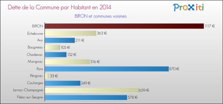 Dette par habitant de la commune en 2014 pour BIRON et les communes proches Comparaison de la dette par habitant de la commune en 2014 pour BIRON et les communes voisines
