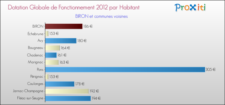 Montant des dotations globales de fonctionnement DGF par Habitant pour BIRON et les communes proches Comparaison des des dotations globales de fonctionnement DGF par habitant pour BIRON et les communes voisines