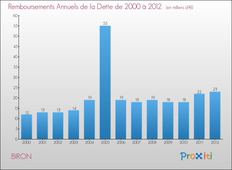 Evolution de l'annuité de la dette pour la commune de BIRON de 2000 à 2012 Annuités de la dette pour BIRON de 2000 à 2012