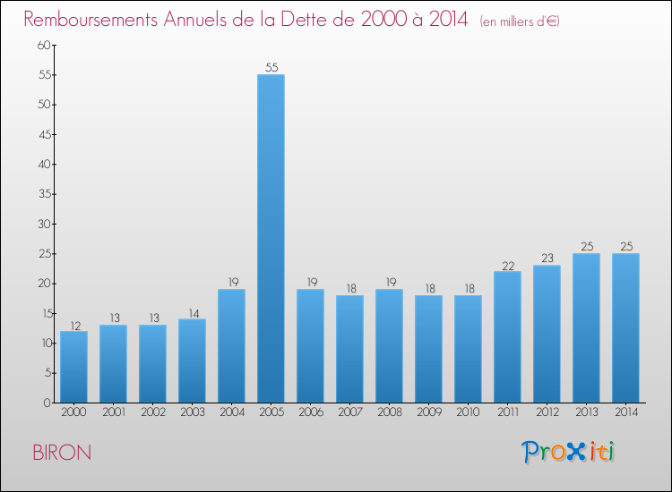 Evolution de l'annuité de la dette pour la commune de BIRON de 2000 à 2014 Annuités de la dette pour BIRON de 2000 à 2014
