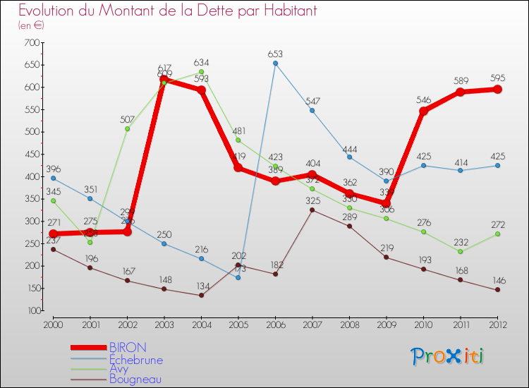 Evolution de la dette par habitant pour la commune de BIRON et les communes proches de 2000 à 2012 Comparaison de la dette par habitant pour BIRON et les communes voisines de 2000 à 2012