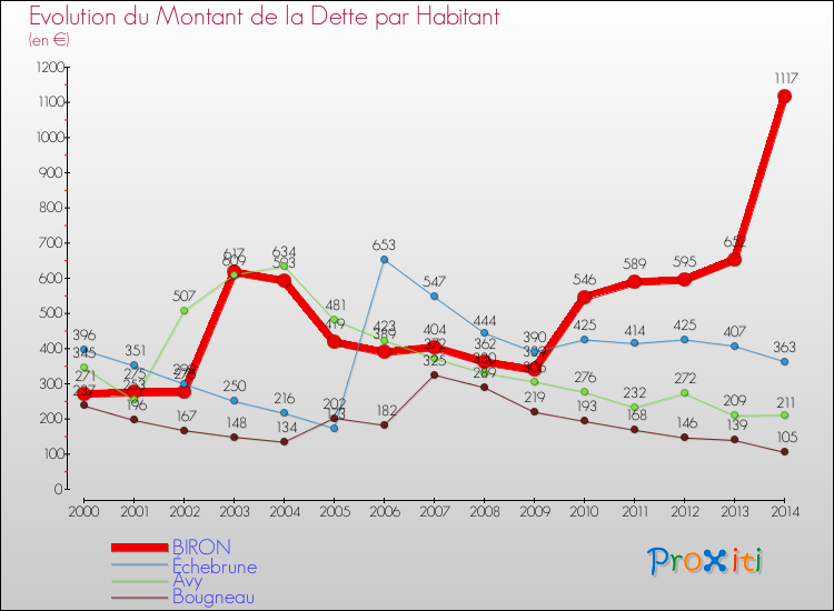 Evolution de la dette par habitant pour la commune de BIRON et les communes proches de 2000 à 2014 Comparaison de la dette par habitant pour BIRON et les communes voisines de 2000 à 2014