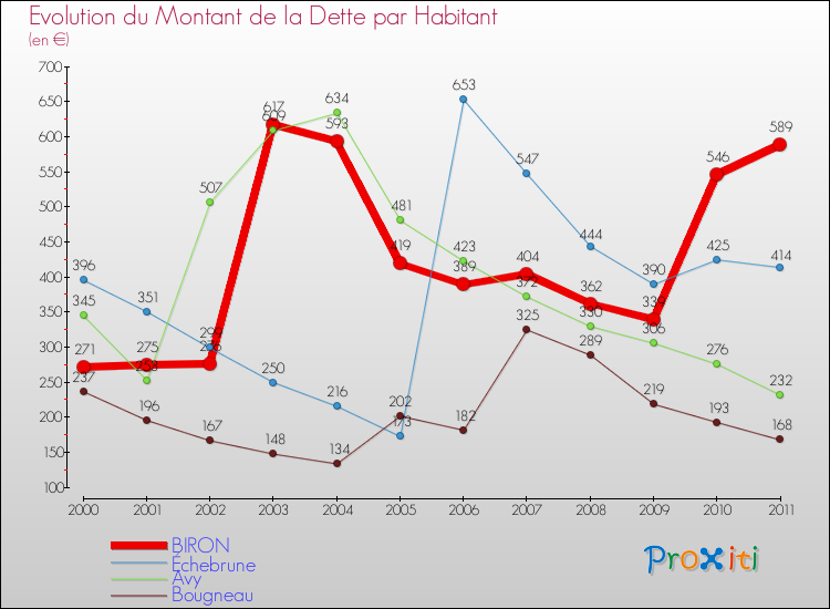 Evolution de la dette par habitant pour la commune de BIRON et les communes proches Comparaison de la dette par habitant pour BIRON et les communes voisines