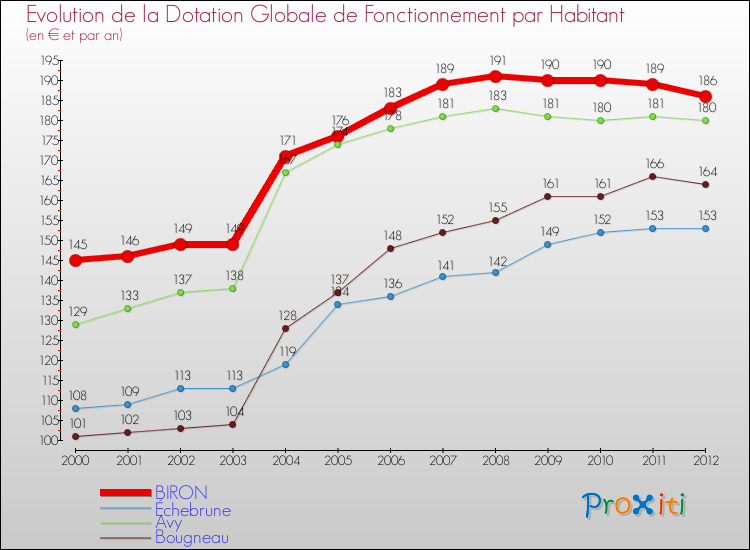 Evolution et montant de la dotation globale de fonctionnement par Habitant pour BIRON et les communes proches Comparaison des dotations globales de fonctionnement par habitant pour BIRON et les communes voisines