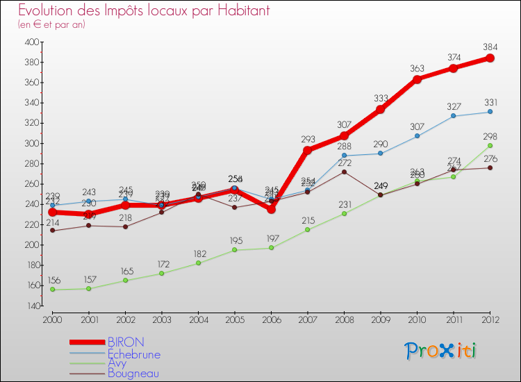 Evolution et montant des impôts locaux par Habitant pour BIRON et les communes proches Comparaison des impôts locaux par habitant pour BIRON et les communes voisines