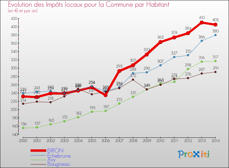 Evolution et montant des impôts locaux par Habitant pour BIRON et les communes proches de 2000 à 2014 Comparaison des impôts locaux par habitant pour BIRON et les communes voisines de 2000 à 2014