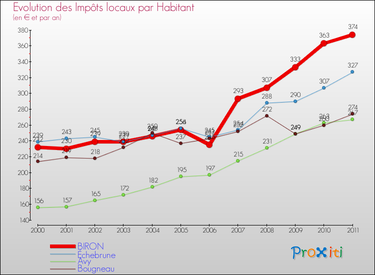Evolution et montant des impôts locaux par Habitant pour BIRON et les communes proches Comparaison des impôts locaux par habitant pour BIRON et les communes voisines