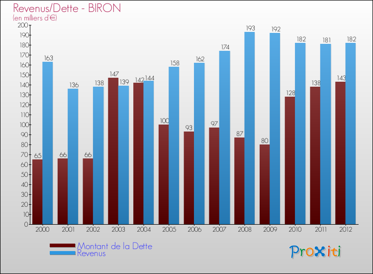 Evolution comparée de la dette et des revenus pour la commune de BIRON de 2000 à 2012 Comparaison de la dette et des revenus pour BIRON de 2000 à 2012