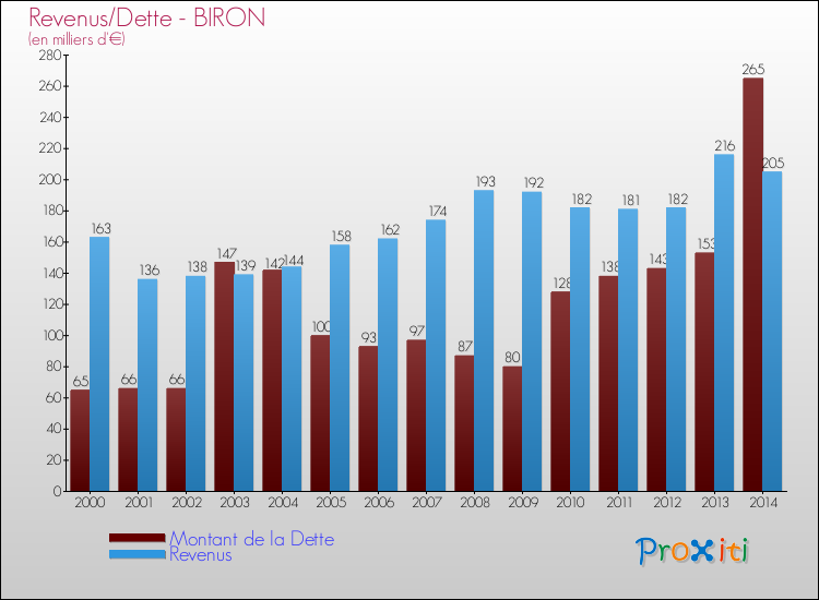 Evolution comparée de la dette et des revenus pour la commune de BIRON de 2000 à 2014 Comparaison de la dette et des revenus pour BIRON de 2000 à 2014
