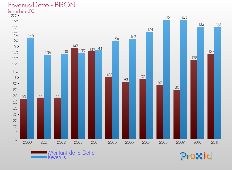Evolution comparée de la dette et des revenus pour la commune de BIRON de 2000 à 2011 Comparaison de la dette et des revenus pour BIRON de 2000 à 2011