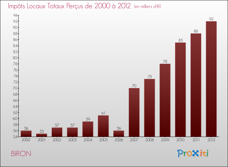 Evolution des Impôts Locaux pour la commune de BIRON de 2000 à 2012 Evolution des Impôts Locaux pour BIRON de 2000 à 2012