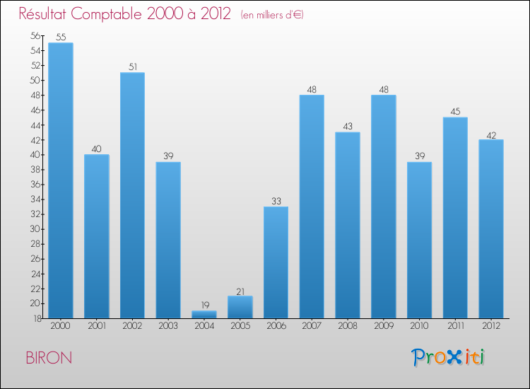 Evolution du résultat comptable pour la commune de BIRON de 2000 à 2012 Evolution du résultat comptable pour BIRON de 2000 à 2012