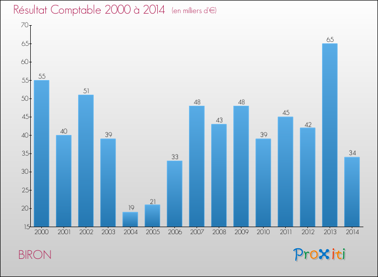 Evolution du résultat comptable pour la commune de BIRON de 2000 à 2014 Evolution du résultat comptable pour BIRON de 2000 à 2014