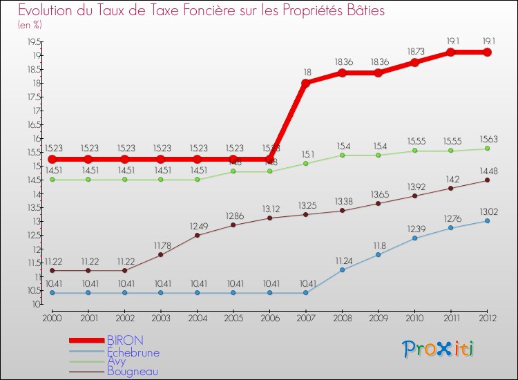 Evolution du taux de la taxe foncière sur le bati pour BIRON et les communes proches de 2000 à 2012 Comparaison des taux de taxe foncière sur le bati pour BIRON et les communes voisines de 2000 à 2012