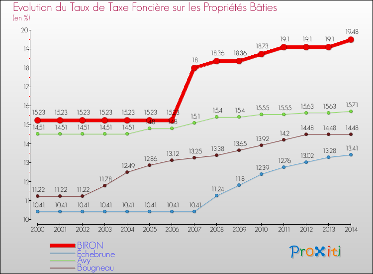 Evolution du taux de la taxe foncière sur le bati pour BIRON et les communes proches de 2000 à 2014 Comparaison des taux de taxe foncière sur le bati pour BIRON et les communes voisines de 2000 à 2014