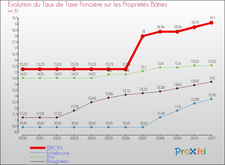 Evolution du taux de la taxe foncière sur le bati pour BIRON et les communes proches Comparaison des taux de taxe foncière sur le bati pour BIRON et les communes voisines
