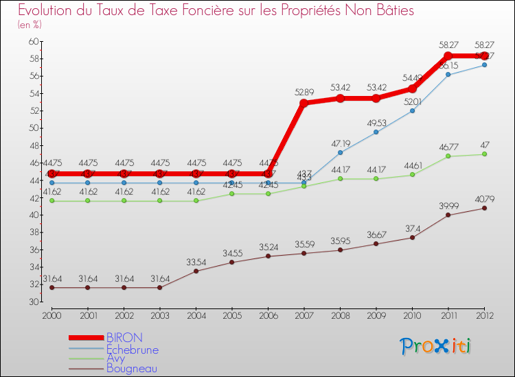 Evolution du taux de la taxe foncière sur les immeubles et terrains non batis pour BIRON et les communes proches de 2000 à 2012 Comparaison des taux de la taxe foncière sur les immeubles et terrains non batis pour BIRON et les communes voisines de 2000 à 2012