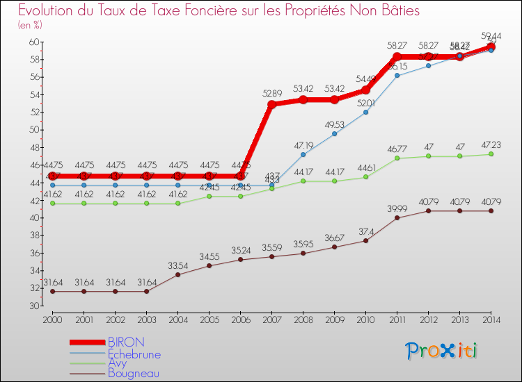 Evolution du taux de la taxe foncière sur les immeubles et terrains non batis pour BIRON et les communes proches de 2000 à 2014 Comparaison des taux de la taxe foncière sur les immeubles et terrains non batis pour BIRON et les communes voisines de 2000 à 2014