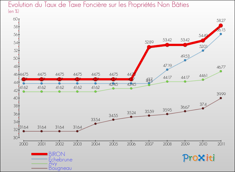 Evolution du taux de la taxe foncière sur les immeubles et terrains non batis pour BIRON et les communes proches Comparaison des taux de la taxe foncière sur les immeubles et terrains non batis pour BIRON et les communes voisines
