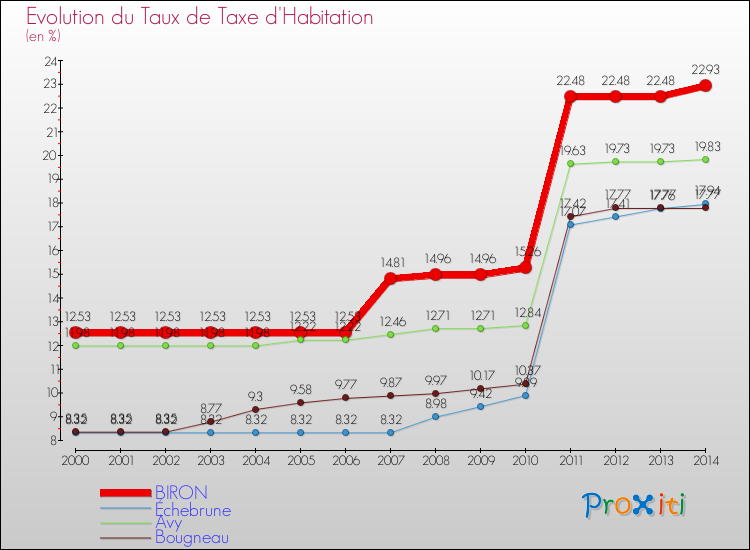 Evolution du taux de la taxe d'habitation pour BIRON et les communes proches de 2000 à 2014 Comparaison des taux de la taxe d'habitation pour BIRON et les communes voisines de 2000 à 2014