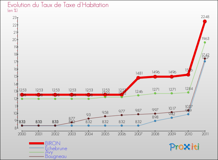 Evolution du taux de la taxe d'habitation pour BIRON et les communes proches Comparaison des taux de la taxe d'habitation pour BIRON et les communes voisines