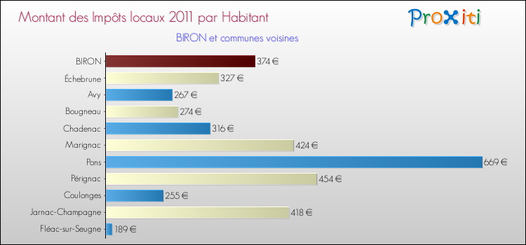 Montant des impôts locaux par Habitant pour BIRON et les communes proches Comparaison des impôts locaux par habitant pour BIRON et les communes voisines