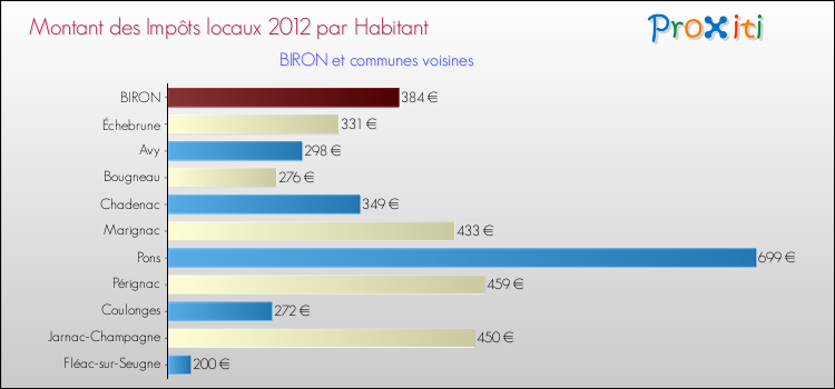 Montant des impôts locaux par Habitant pour BIRON et les communes proches Comparaison des impôts locaux par habitant pour BIRON et les communes voisines