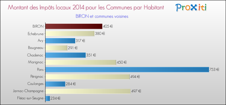 Montant des impôts locaux par Habitant pour BIRON et les communes proches en 2014 Comparaison des impôts locaux par habitant pour BIRON et les communes voisines en 2014