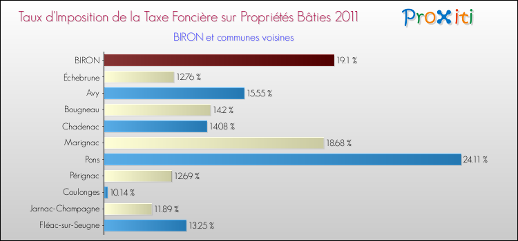 Taux d'imposition de la taxe foncière sur le bati 2011 pour BIRON et les communes proches Comparaison des taux d'imposition de la taxe foncière sur le bati 2011 pour BIRON et les communes voisines