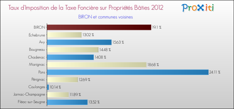 Taux d'imposition de la taxe foncière sur le bati 2012 pour BIRON et les communes proches Comparaison des taux d'imposition de la taxe foncière sur le bati 2012 pour BIRON et les communes voisines